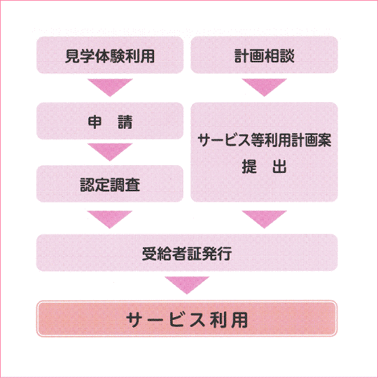 支援手続きのながれ